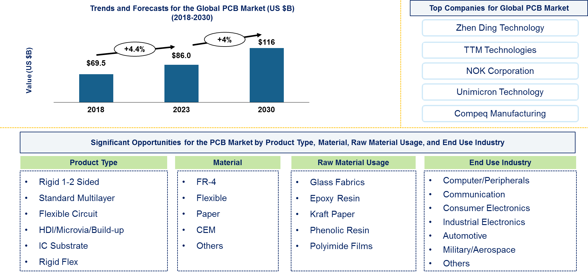 Printed Circuit Board Market